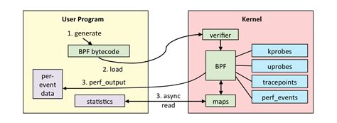 <b>eBPF</b> provides a new <b>kernel</b>-programmable option compared to directly modifying the <b>kernel</b> and writing <b>kernel</b> <b>modules</b>. . Ebpf vs kernel module